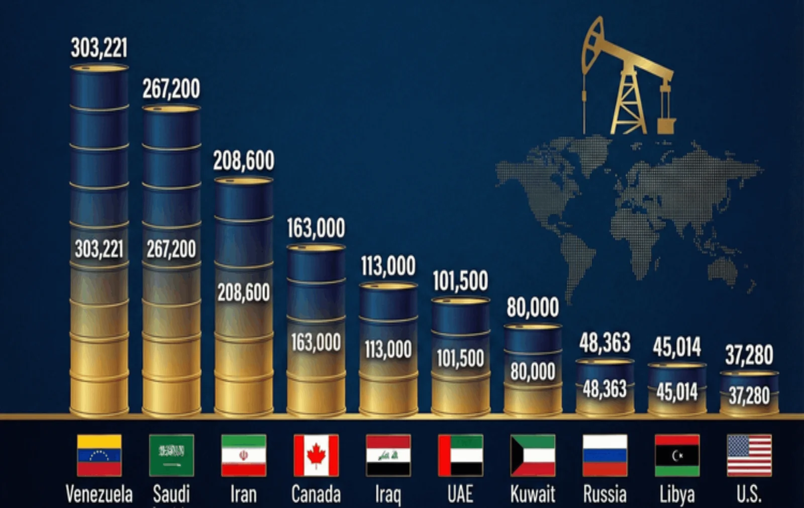 Top 10 countries with largest oil reserves in 2025: Venezuela leads the world, here’s where Middle East, US and India rank